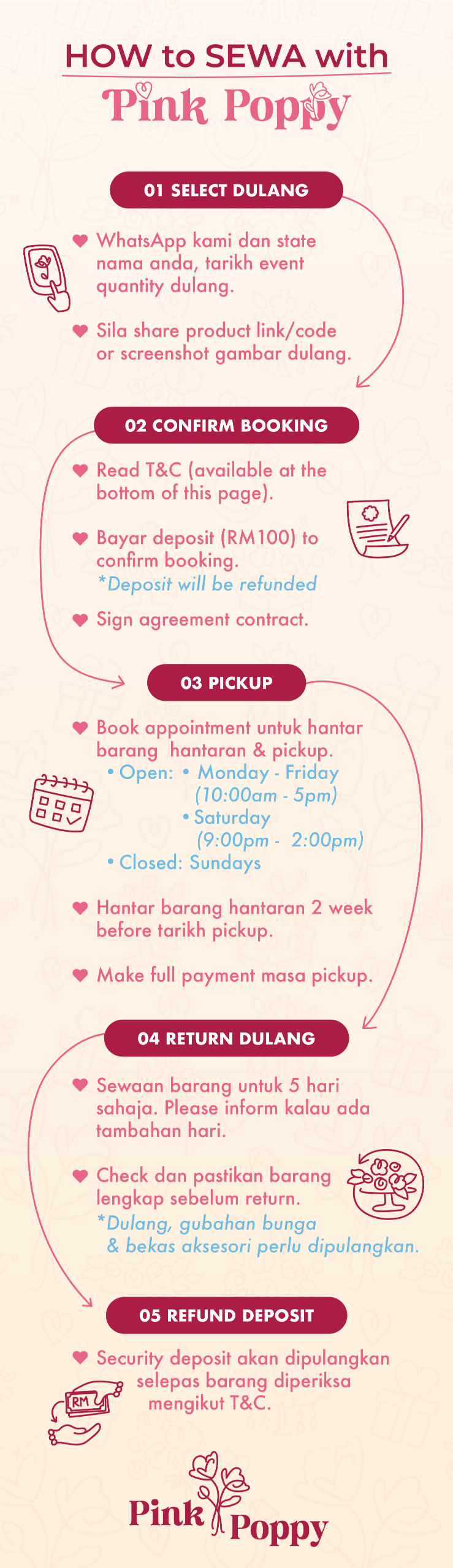 (1) SELECT DULANG (2) CONFIRM BOOKING (3) PICKUP (4) RETURN DULANG (5) REFUND DEPOSIT